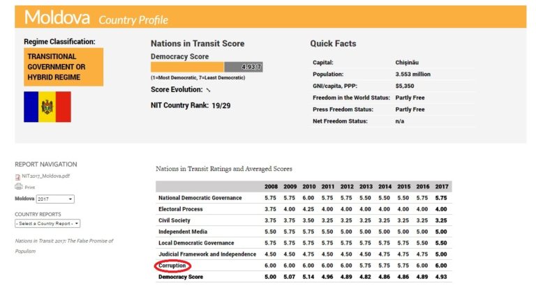Freedom House: Република Молдова запазва статута на държава с хибриден режим