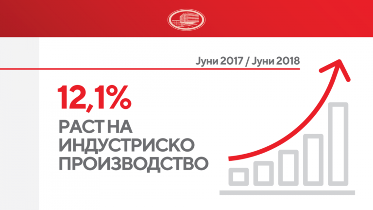 В Македония през юни отбелязан рекорден индустриален растеж от 12.1%
