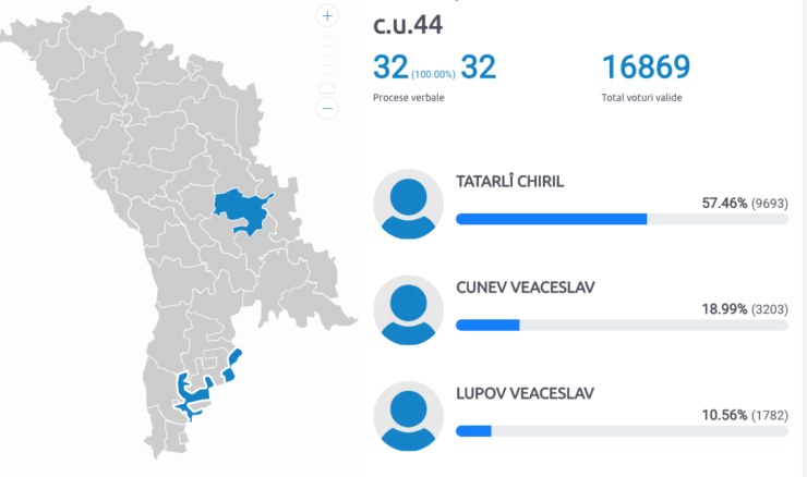 Кой спечели изборите в Тараклия