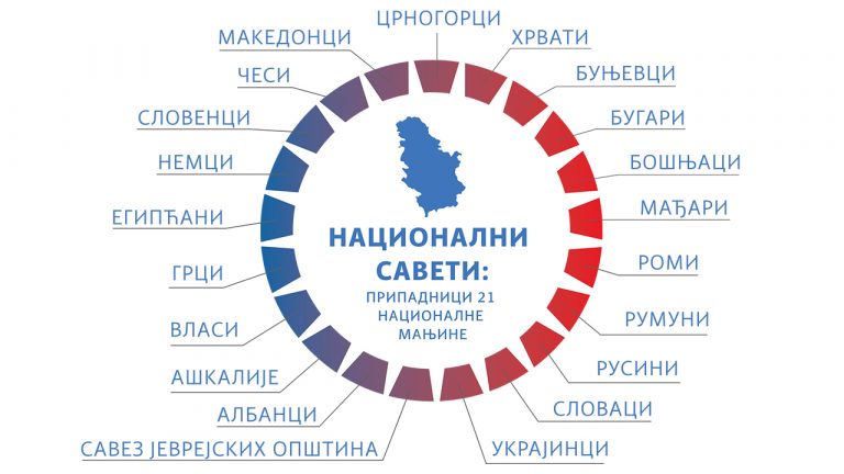 Округли сто „Национални савети између законског оквира и политке“