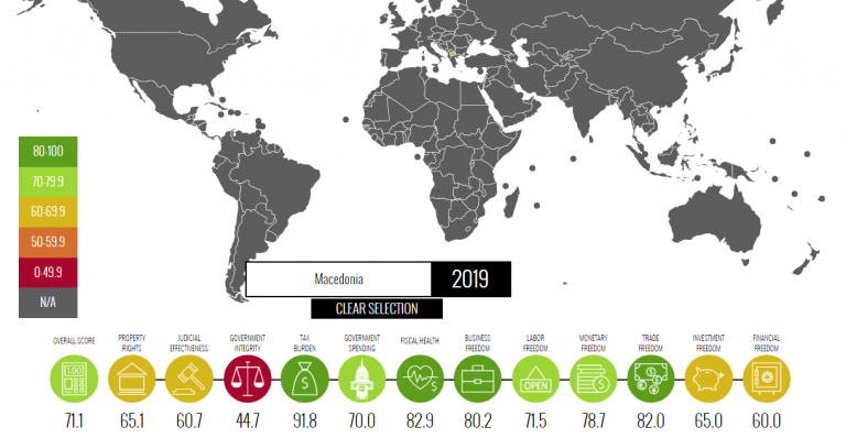 Северна Македония е на първо място в региона според нивото на икономическите свободи