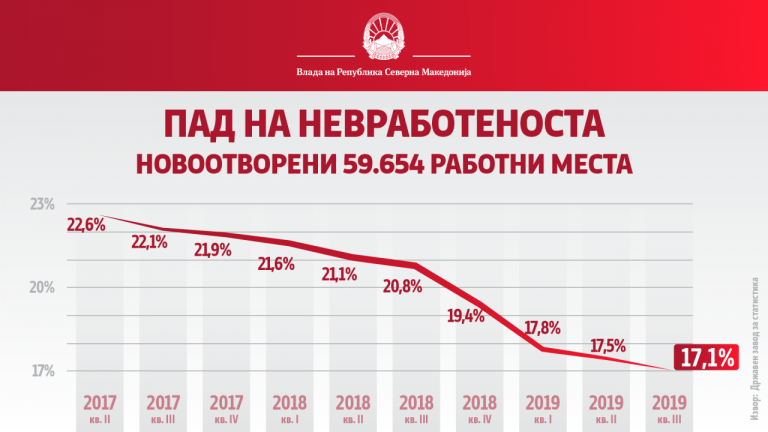Продължава намаляването на безработицата и увеличаването на БВП в Северна Македония