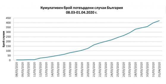Анализ на ефекта от въведените мерки за ограничение на COVID-19 в България