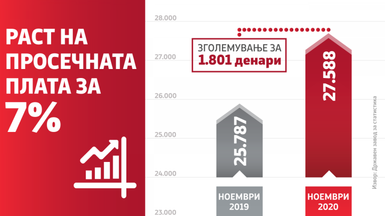 Икономическата ситуация в Северна Македония се подобрява
