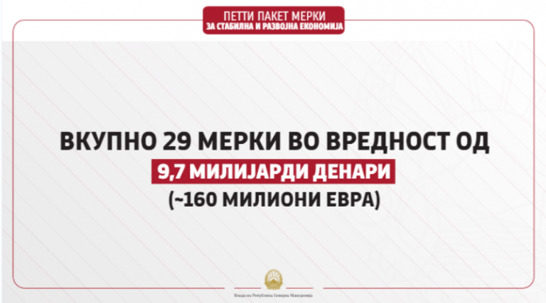 Стопанството и гражданите в Северна Македония ще получат допълнителни 160 милиона евро държавна подкрепа заради кризата с Covid-19