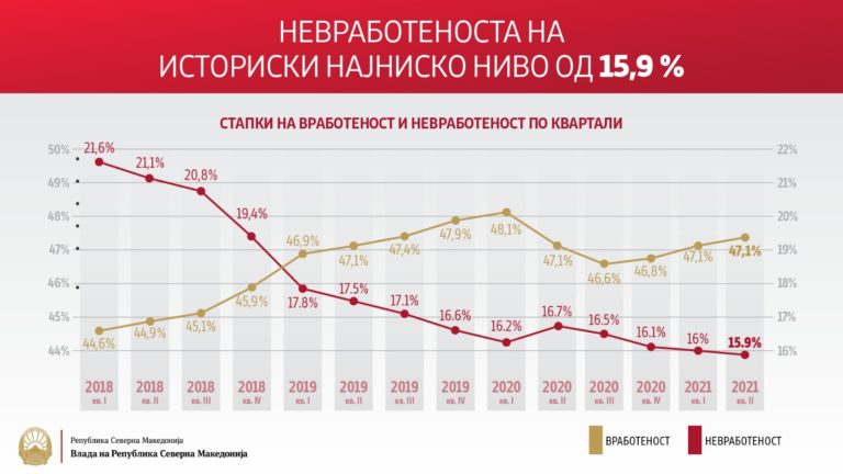 Историческо най-ниско ниво на безработица и най-високо ниво на средната работна заплата в Северна Македония