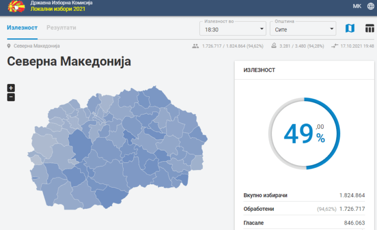 Времето за гласуване на местните избори в Северна Македония се удължи за половин час, а избирателната активност ще бъде над 50%