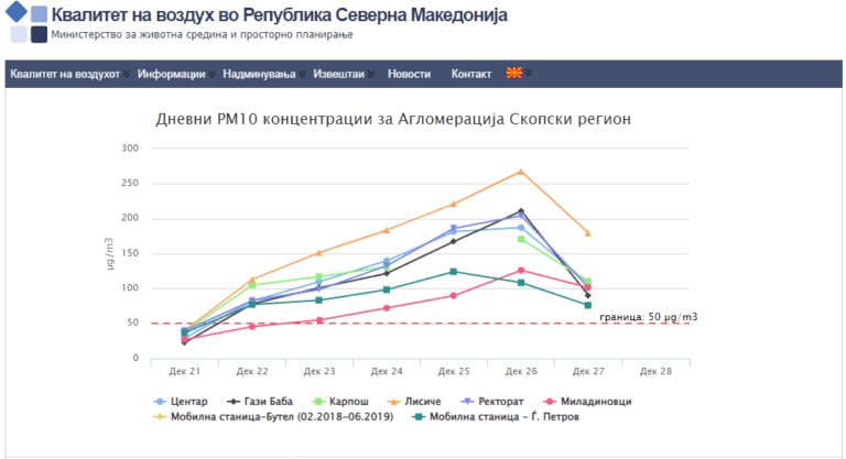 Високи нива на замърсяване на въздуха в Северна Македония