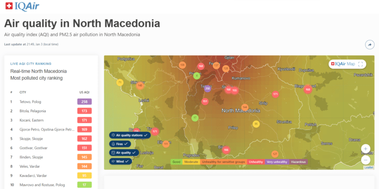 В Северна Македония отново се регистират високи нива на замърсяване на въздуха