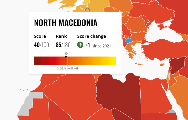 Северна Македония е на 85-то място в света според Индекса на възприемането на корупцията за 2022 година