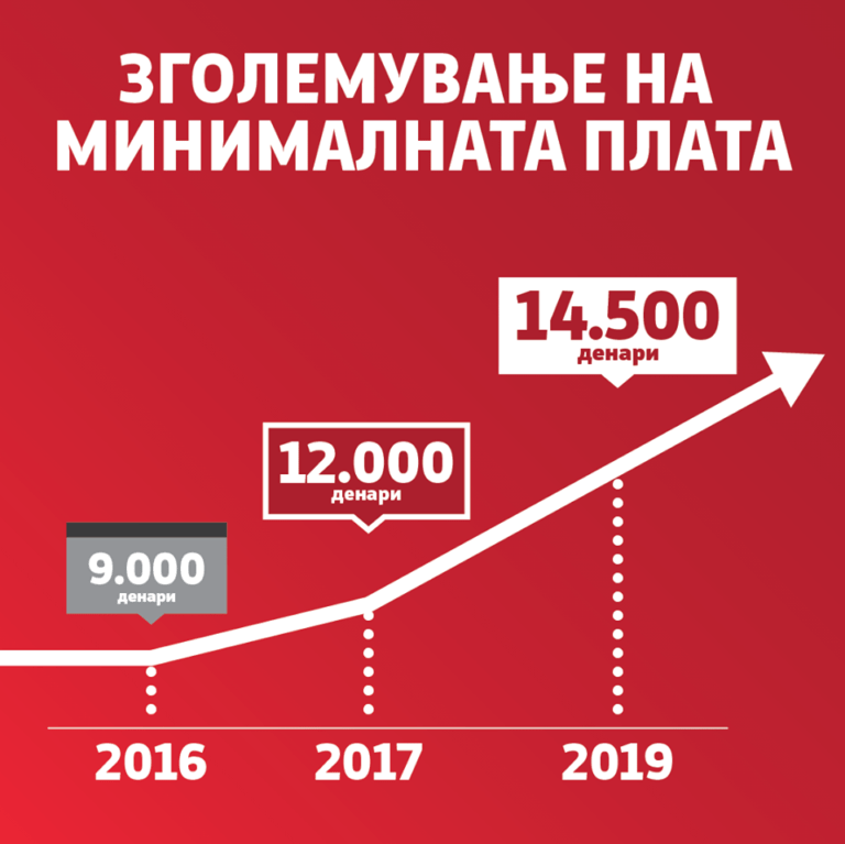 Средната работна заплата в Северна Македония достигна ниво от 560 евро